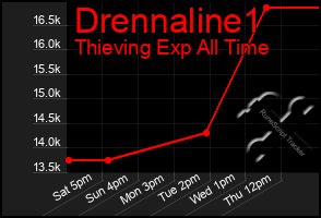 Total Graph of Drennaline1