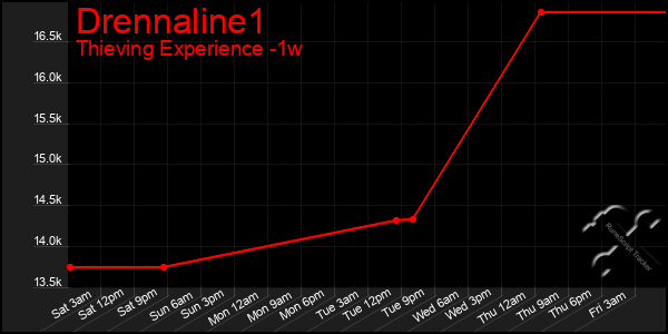 Last 7 Days Graph of Drennaline1