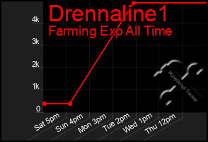 Total Graph of Drennaline1