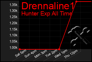 Total Graph of Drennaline1