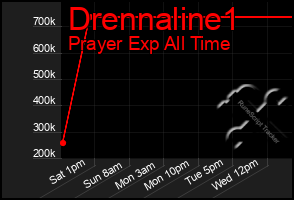 Total Graph of Drennaline1