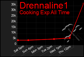 Total Graph of Drennaline1