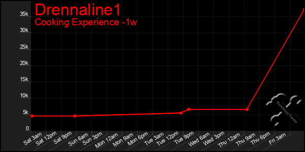 Last 7 Days Graph of Drennaline1