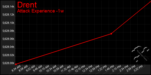 Last 7 Days Graph of Drent