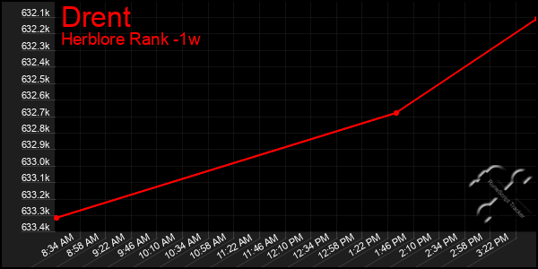 Last 7 Days Graph of Drent