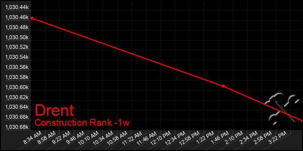 Last 7 Days Graph of Drent