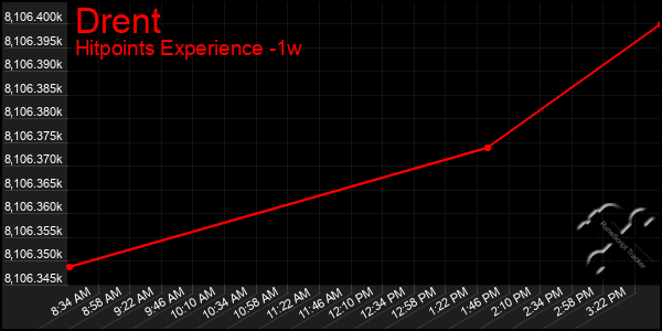 Last 7 Days Graph of Drent
