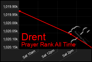 Total Graph of Drent