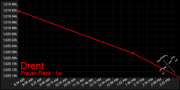 Last 7 Days Graph of Drent