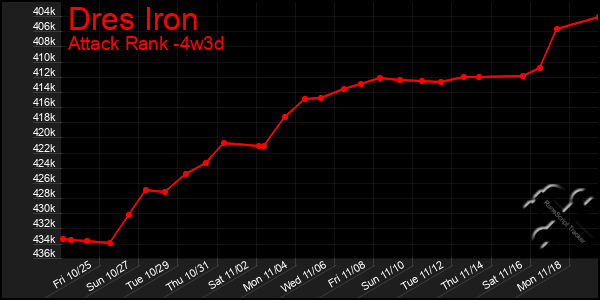 Last 31 Days Graph of Dres Iron