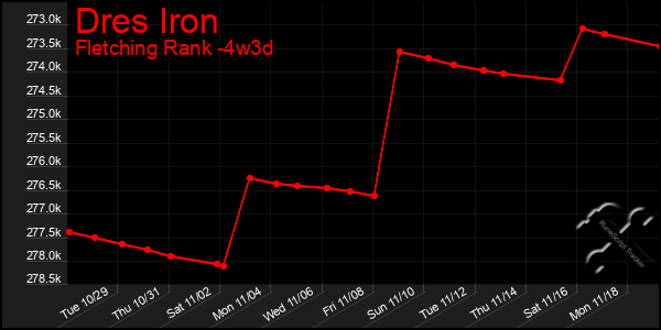 Last 31 Days Graph of Dres Iron