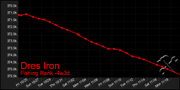 Last 31 Days Graph of Dres Iron