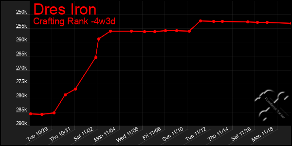 Last 31 Days Graph of Dres Iron