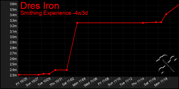 Last 31 Days Graph of Dres Iron