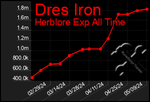Total Graph of Dres Iron