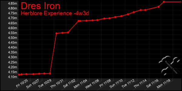 Last 31 Days Graph of Dres Iron