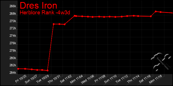 Last 31 Days Graph of Dres Iron