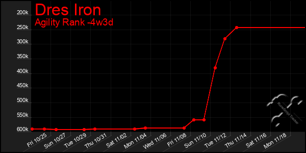 Last 31 Days Graph of Dres Iron