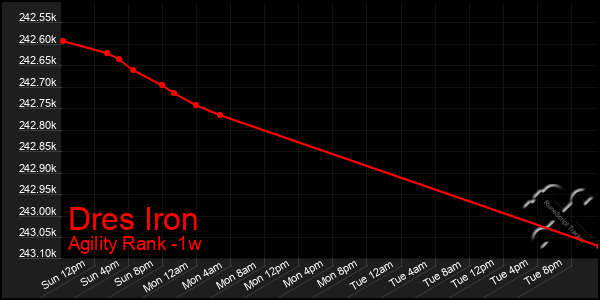 Last 7 Days Graph of Dres Iron