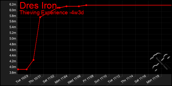 Last 31 Days Graph of Dres Iron