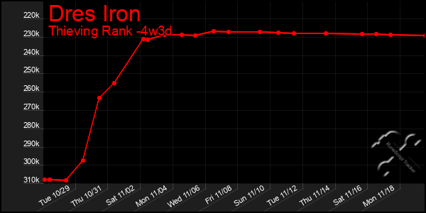 Last 31 Days Graph of Dres Iron