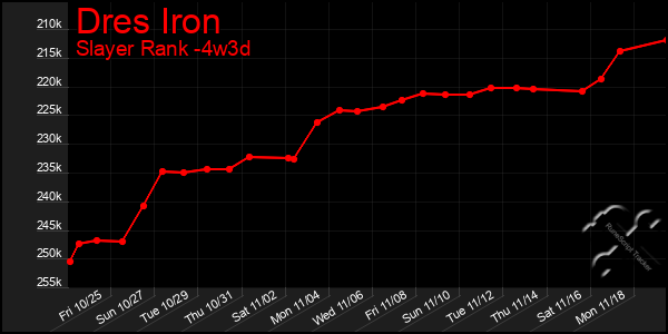 Last 31 Days Graph of Dres Iron