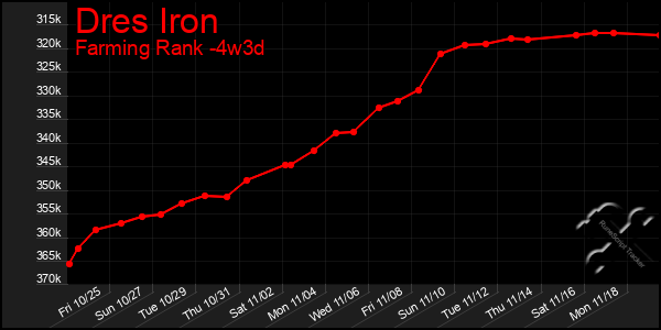 Last 31 Days Graph of Dres Iron