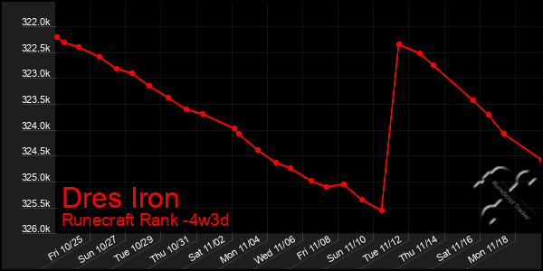 Last 31 Days Graph of Dres Iron