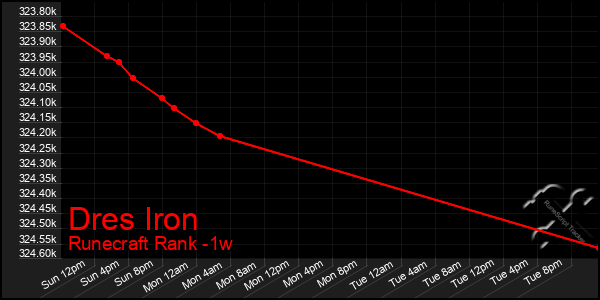 Last 7 Days Graph of Dres Iron