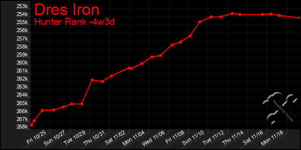 Last 31 Days Graph of Dres Iron