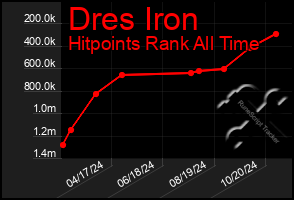 Total Graph of Dres Iron