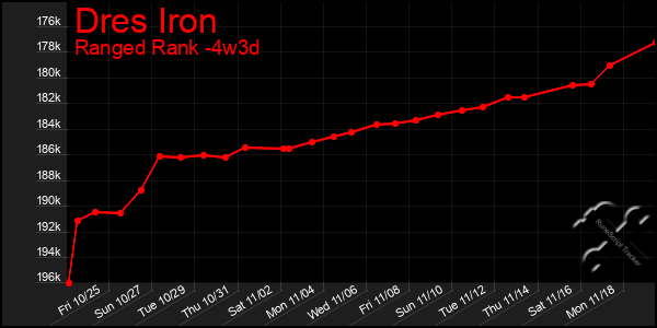 Last 31 Days Graph of Dres Iron