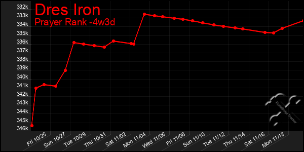 Last 31 Days Graph of Dres Iron