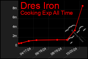 Total Graph of Dres Iron