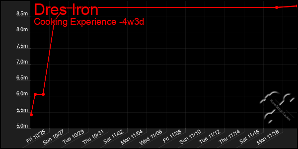 Last 31 Days Graph of Dres Iron