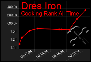 Total Graph of Dres Iron