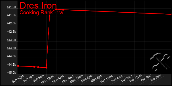 Last 7 Days Graph of Dres Iron