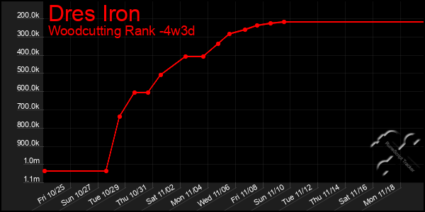 Last 31 Days Graph of Dres Iron