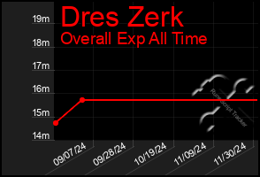 Total Graph of Dres Zerk