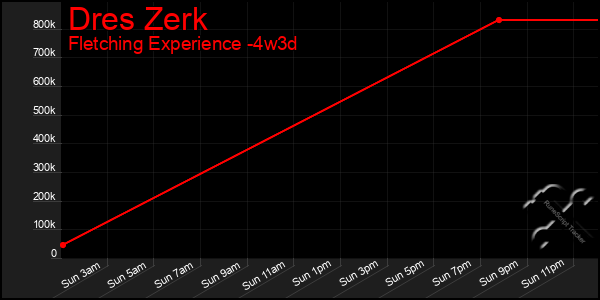 Last 31 Days Graph of Dres Zerk