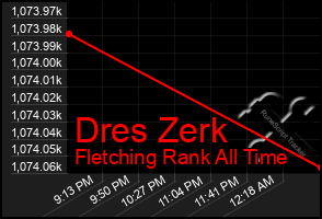 Total Graph of Dres Zerk