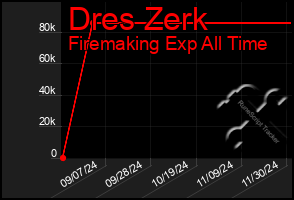 Total Graph of Dres Zerk