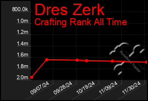 Total Graph of Dres Zerk