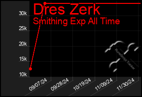 Total Graph of Dres Zerk