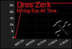 Total Graph of Dres Zerk