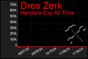 Total Graph of Dres Zerk