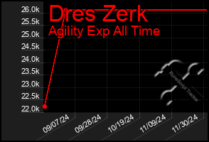 Total Graph of Dres Zerk