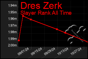 Total Graph of Dres Zerk