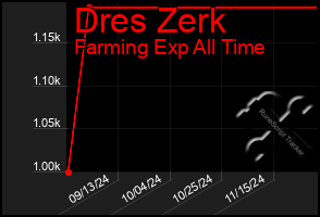 Total Graph of Dres Zerk