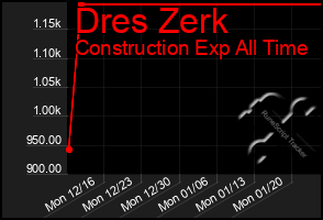 Total Graph of Dres Zerk